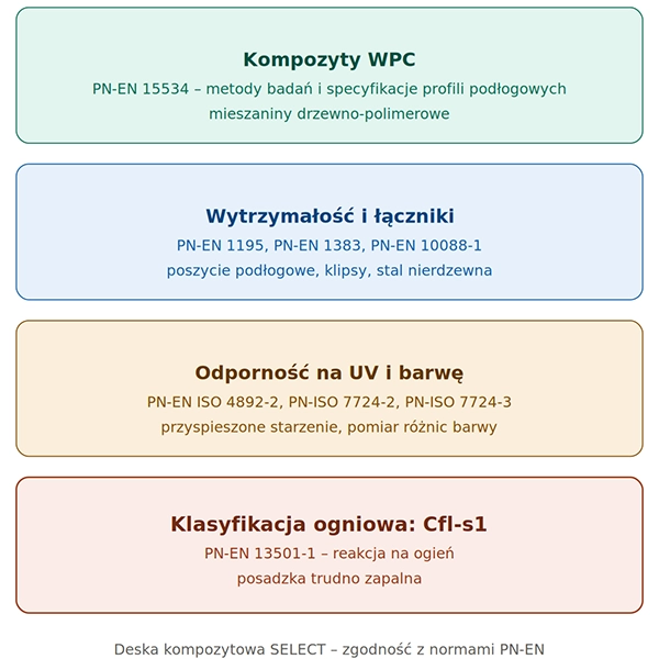 Deska kompozytowa SELECT zgodność z normami PN-EN /wp-content/uploads/2026/07/Deska-kompozytowa-SELECT-zgodnosc-z-normami-PN-EN.webp